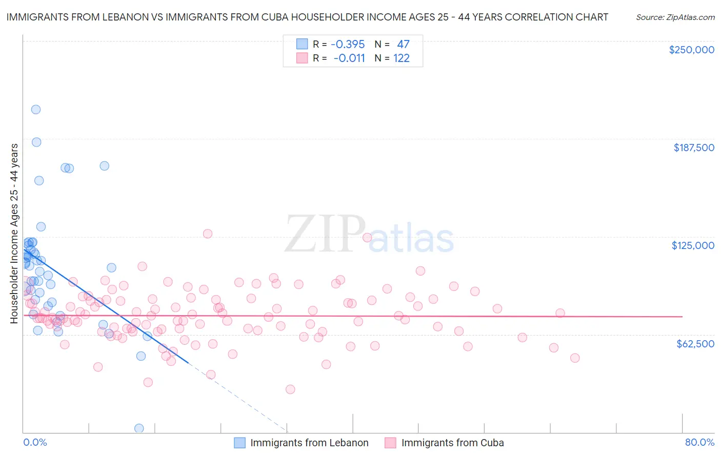 Immigrants from Lebanon vs Immigrants from Cuba Householder Income Ages 25 - 44 years