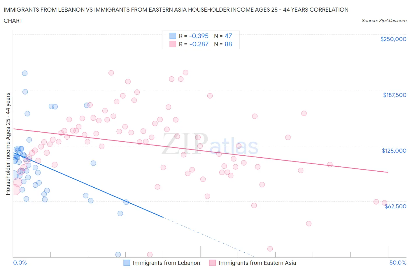 Immigrants from Lebanon vs Immigrants from Eastern Asia Householder Income Ages 25 - 44 years
