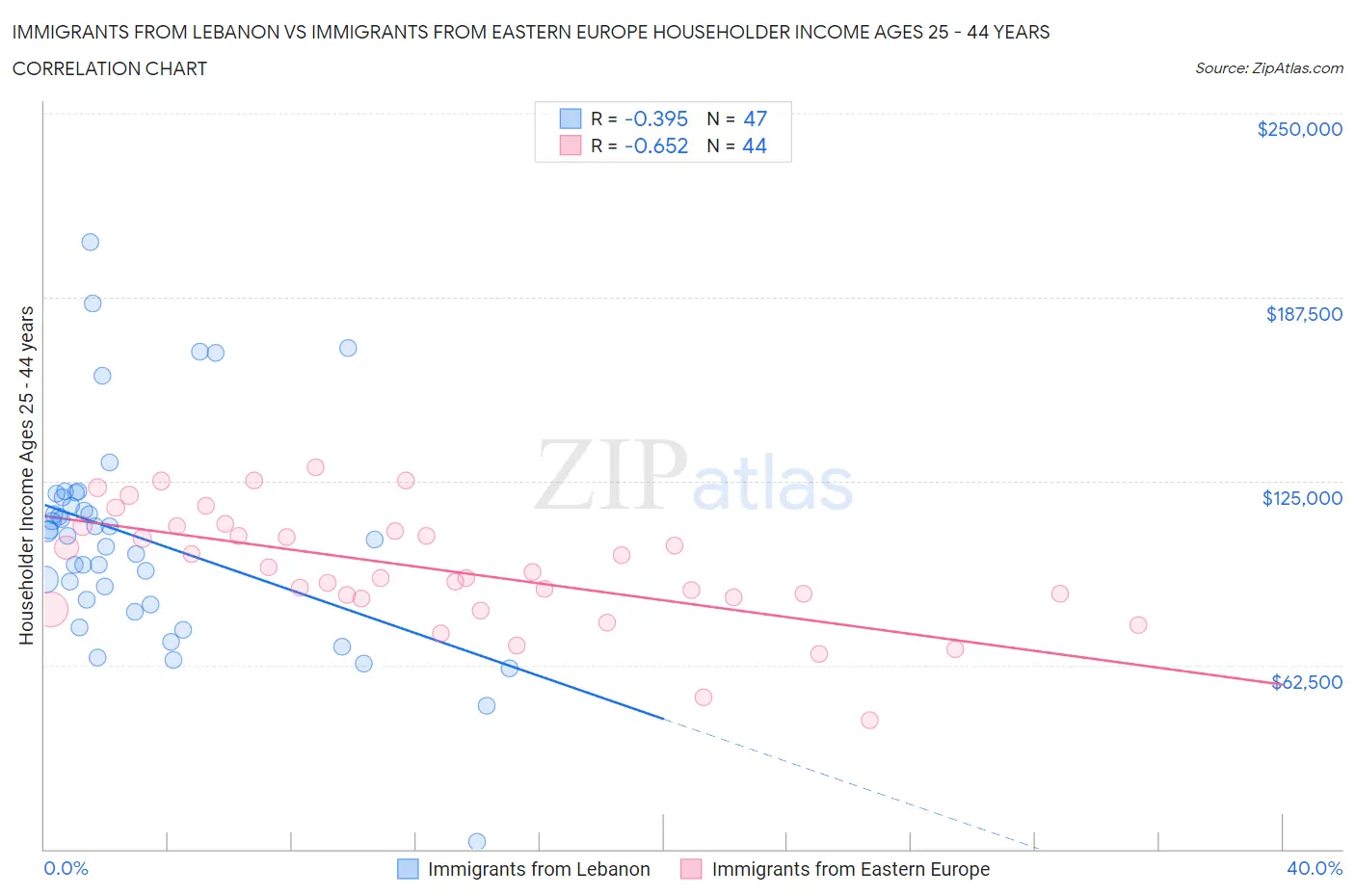 Immigrants from Lebanon vs Immigrants from Eastern Europe Householder Income Ages 25 - 44 years