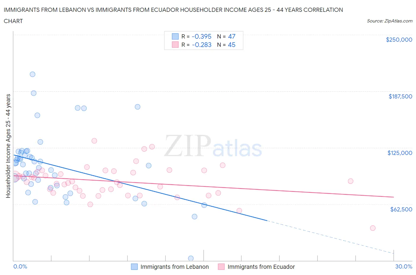 Immigrants from Lebanon vs Immigrants from Ecuador Householder Income Ages 25 - 44 years