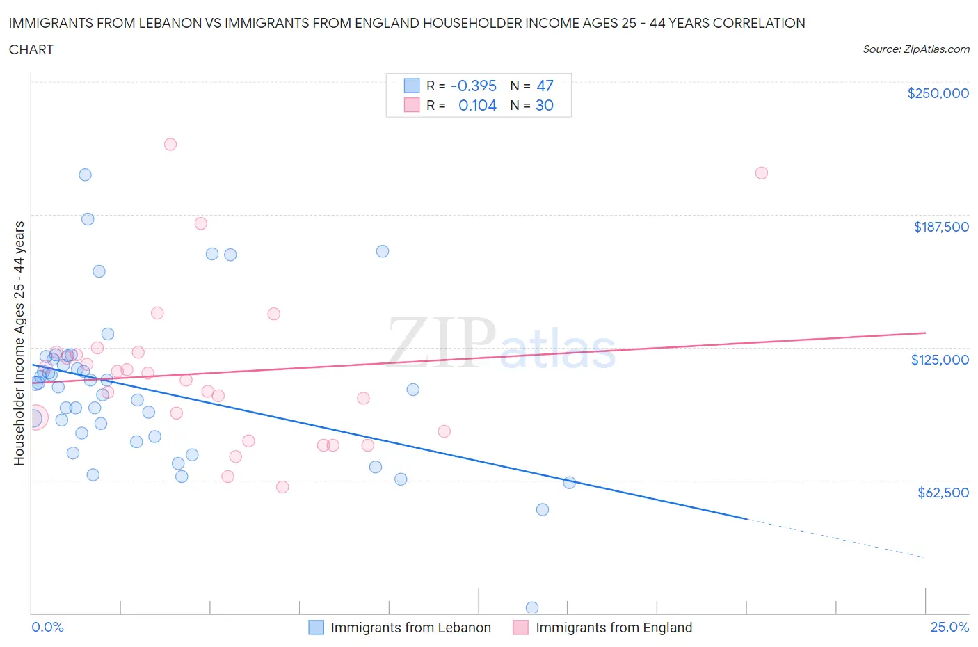 Immigrants from Lebanon vs Immigrants from England Householder Income Ages 25 - 44 years