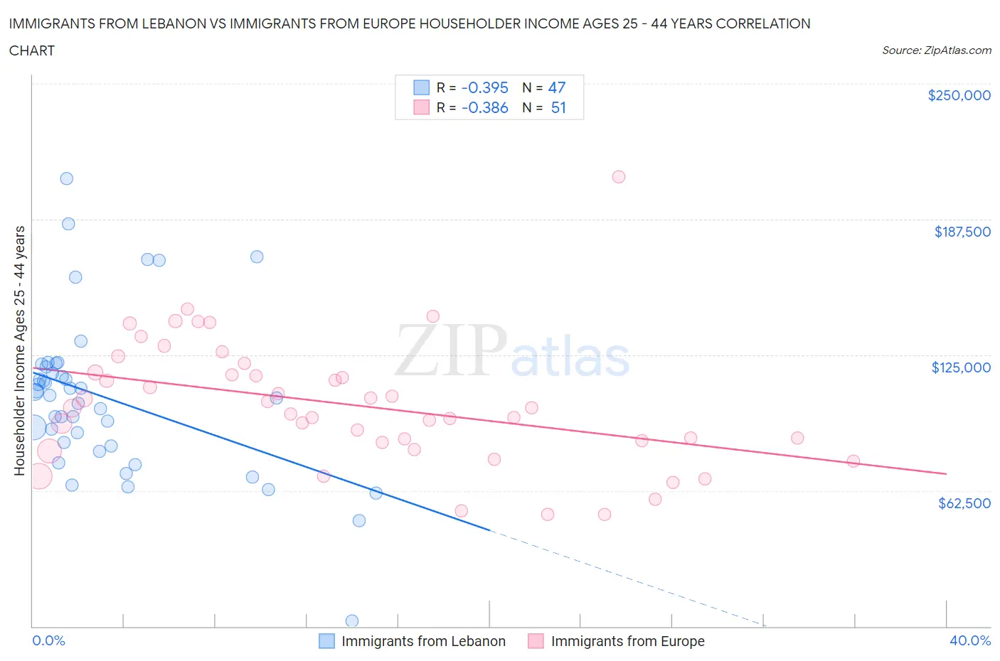 Immigrants from Lebanon vs Immigrants from Europe Householder Income Ages 25 - 44 years