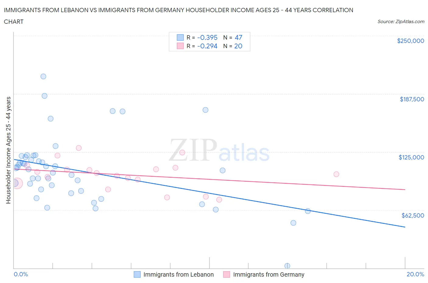 Immigrants from Lebanon vs Immigrants from Germany Householder Income Ages 25 - 44 years