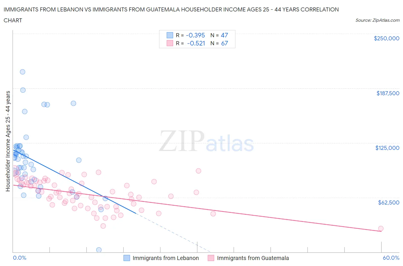 Immigrants from Lebanon vs Immigrants from Guatemala Householder Income Ages 25 - 44 years