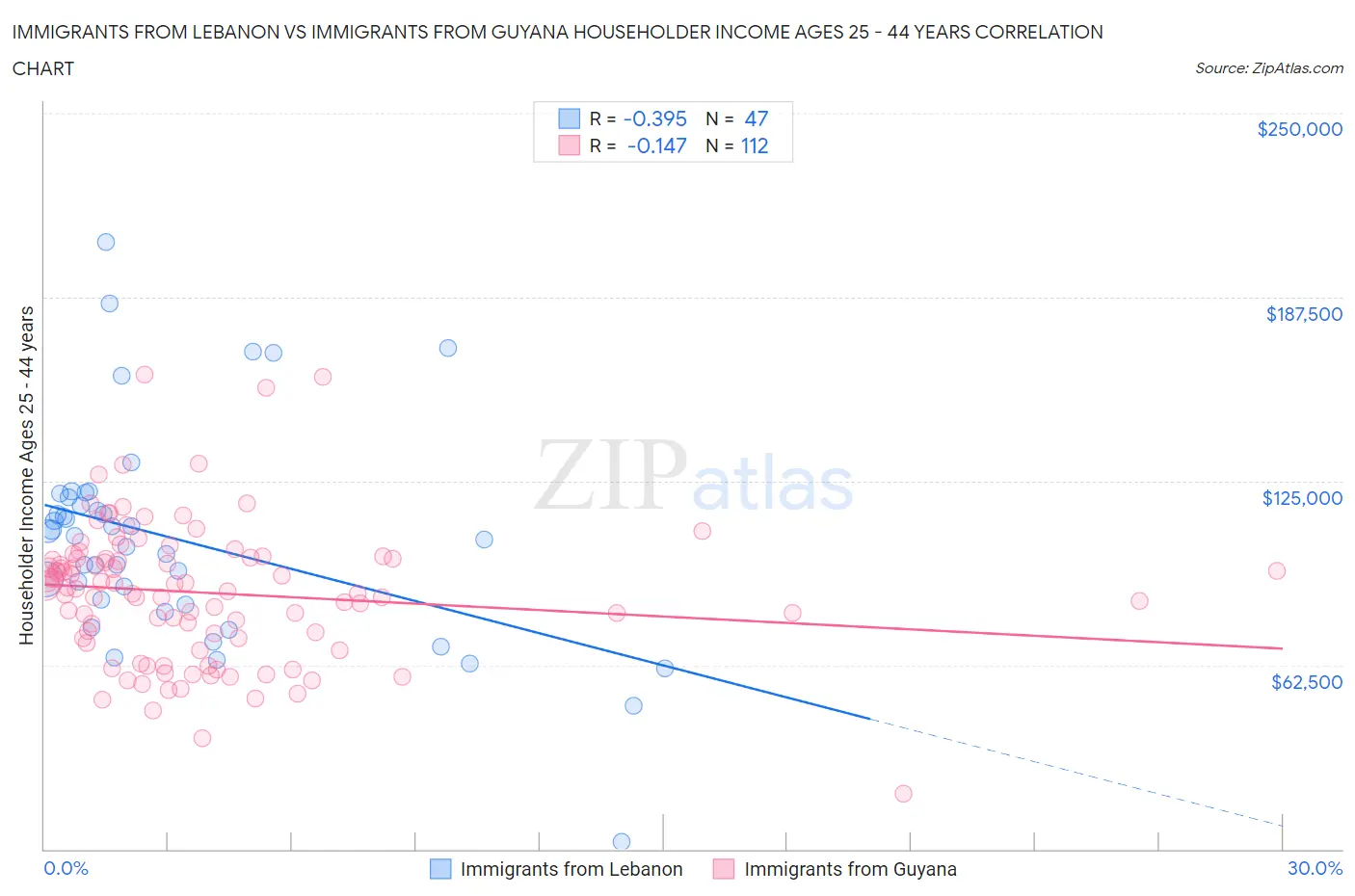 Immigrants from Lebanon vs Immigrants from Guyana Householder Income Ages 25 - 44 years