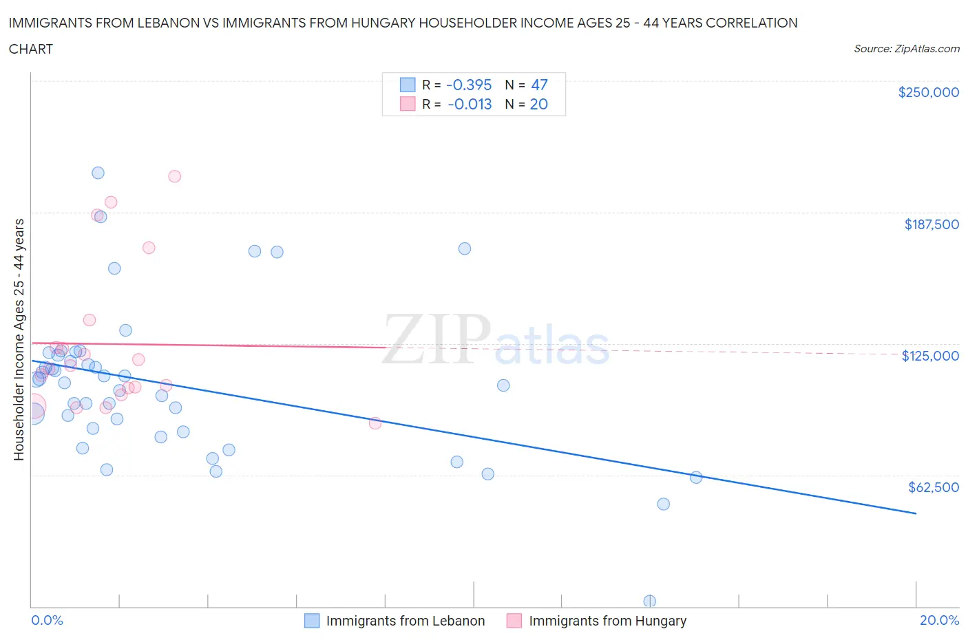 Immigrants from Lebanon vs Immigrants from Hungary Householder Income Ages 25 - 44 years