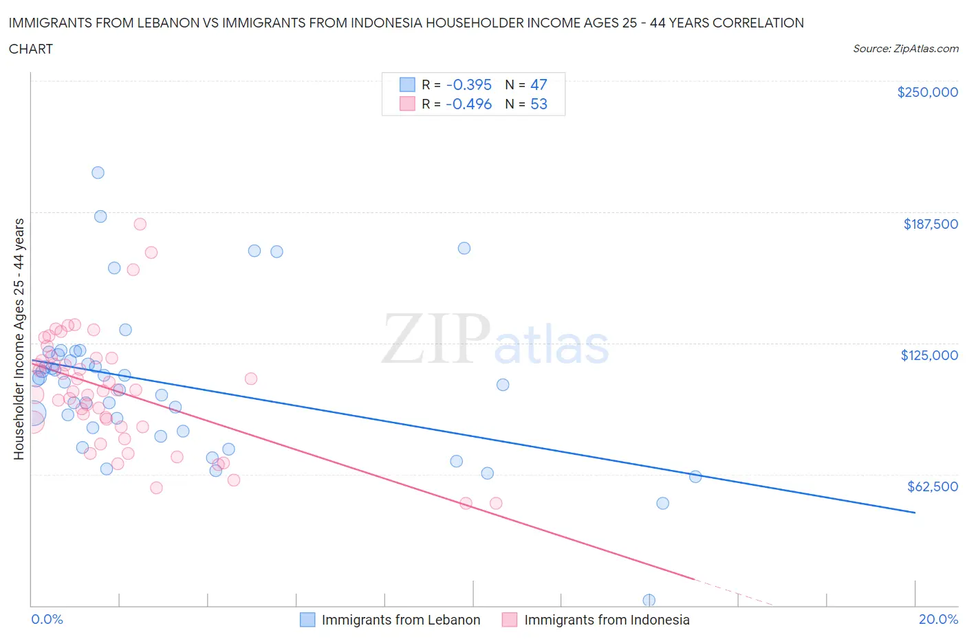 Immigrants from Lebanon vs Immigrants from Indonesia Householder Income Ages 25 - 44 years