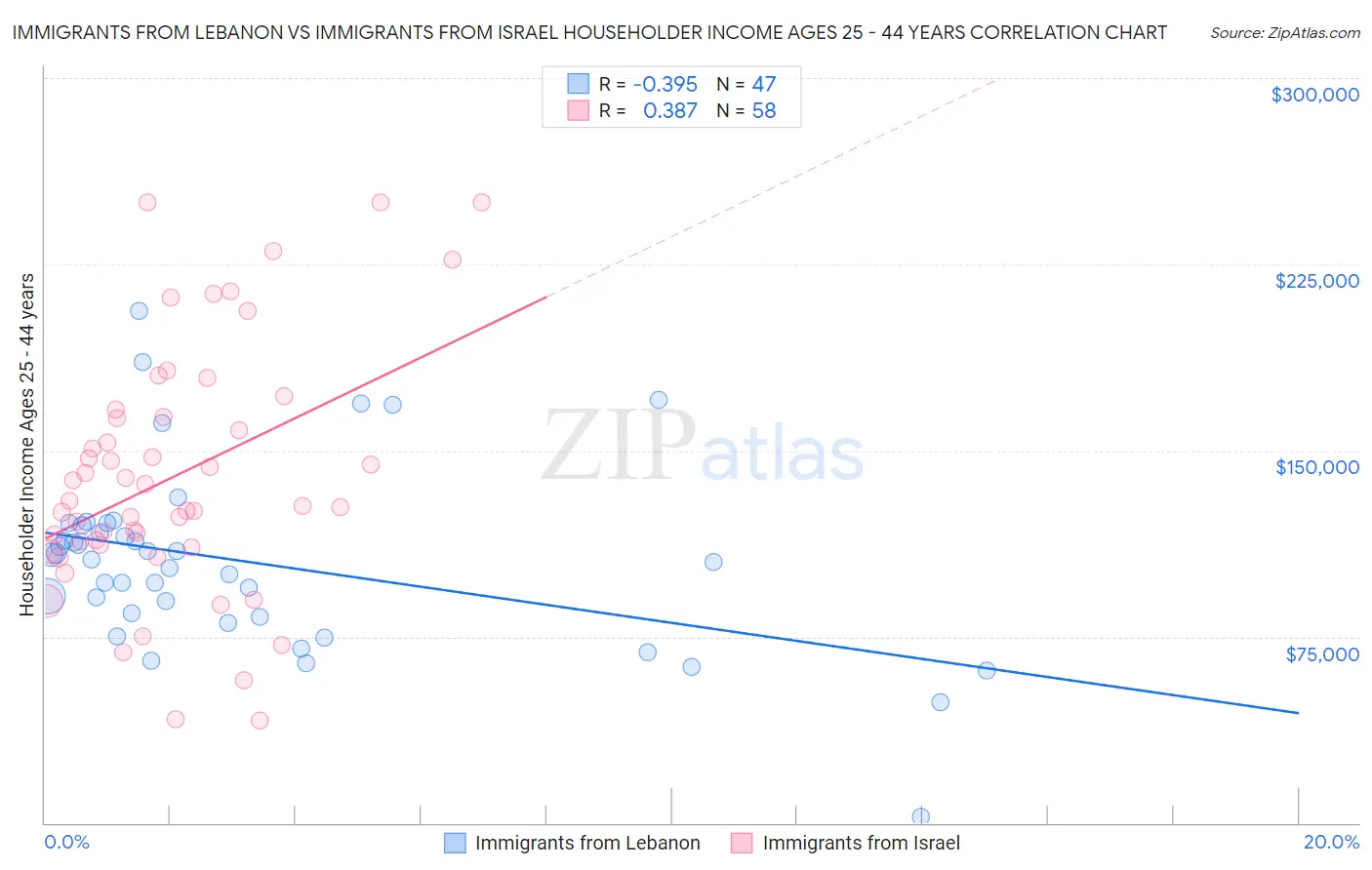 Immigrants from Lebanon vs Immigrants from Israel Householder Income Ages 25 - 44 years