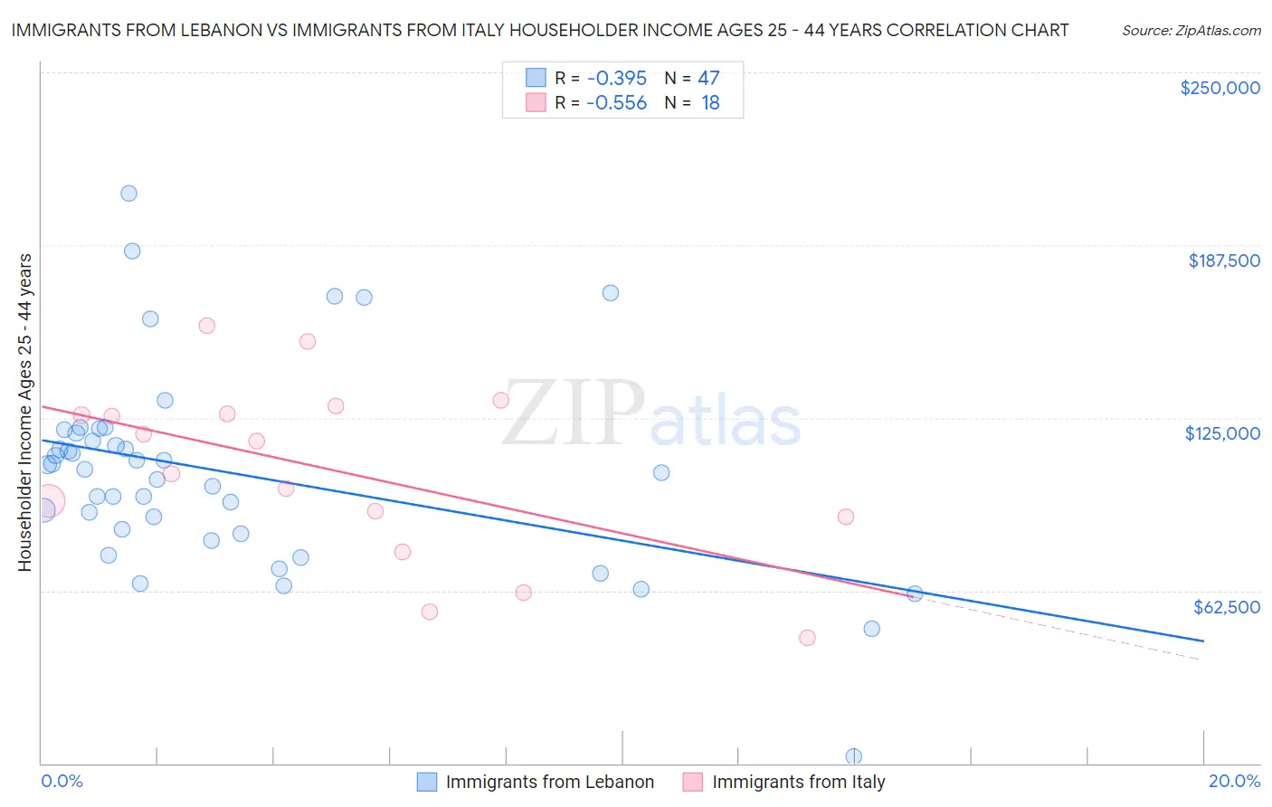 Immigrants from Lebanon vs Immigrants from Italy Householder Income Ages 25 - 44 years