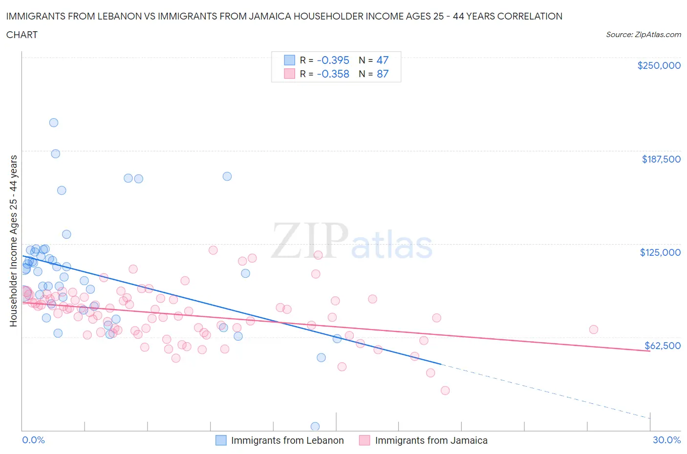 Immigrants from Lebanon vs Immigrants from Jamaica Householder Income Ages 25 - 44 years