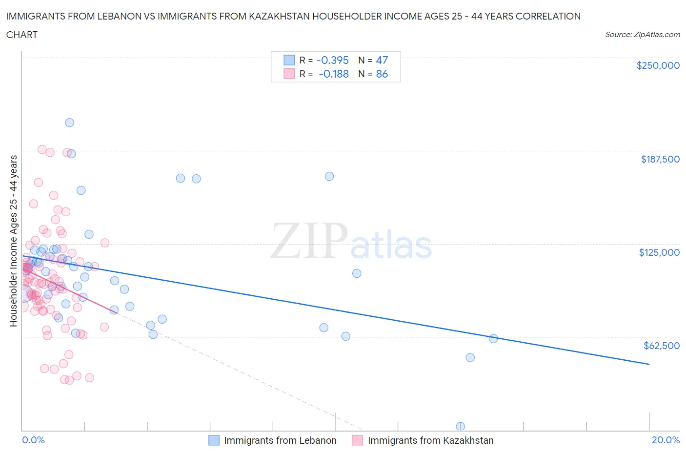 Immigrants from Lebanon vs Immigrants from Kazakhstan Householder Income Ages 25 - 44 years