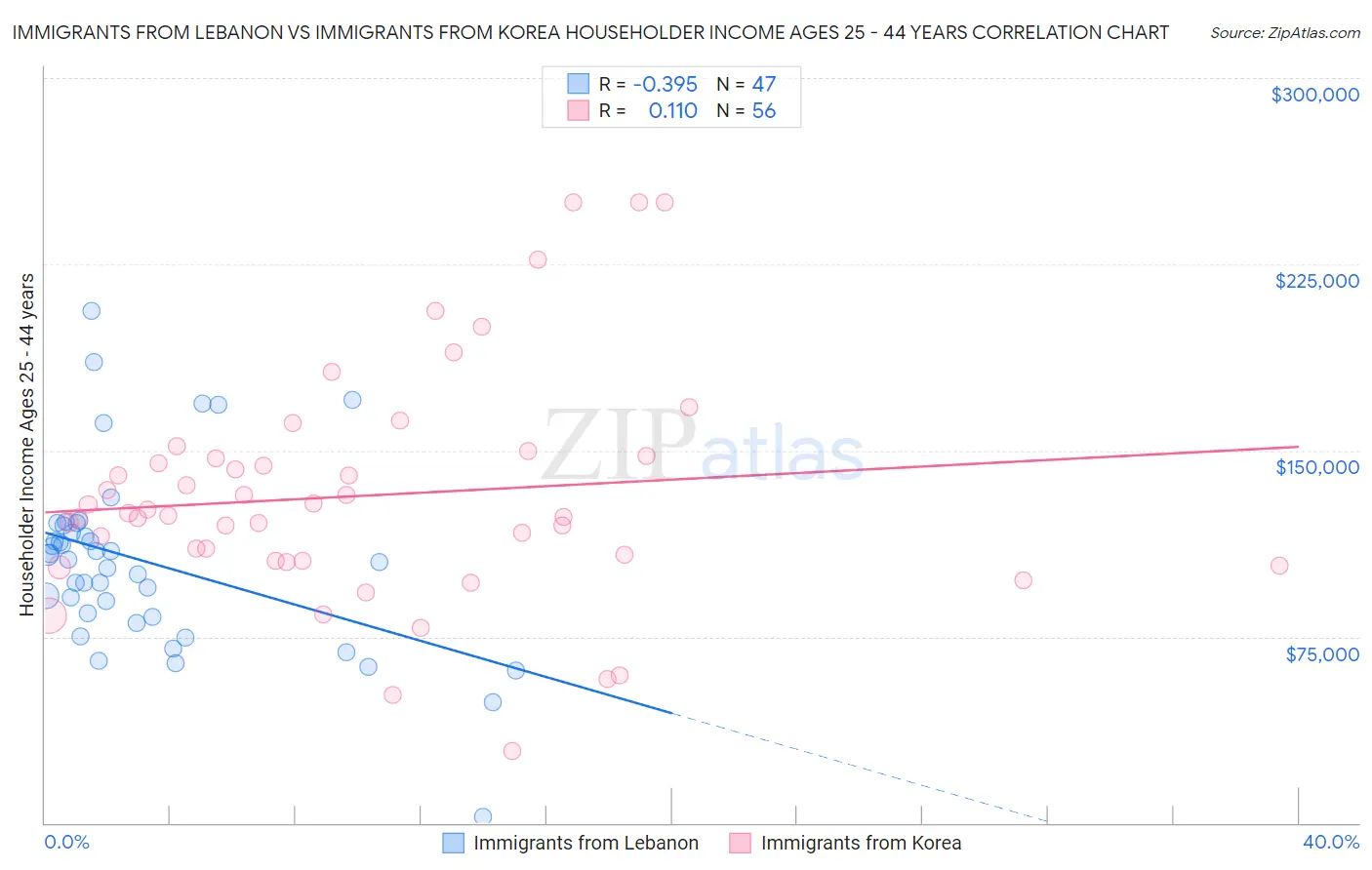 Immigrants from Lebanon vs Immigrants from Korea Householder Income Ages 25 - 44 years