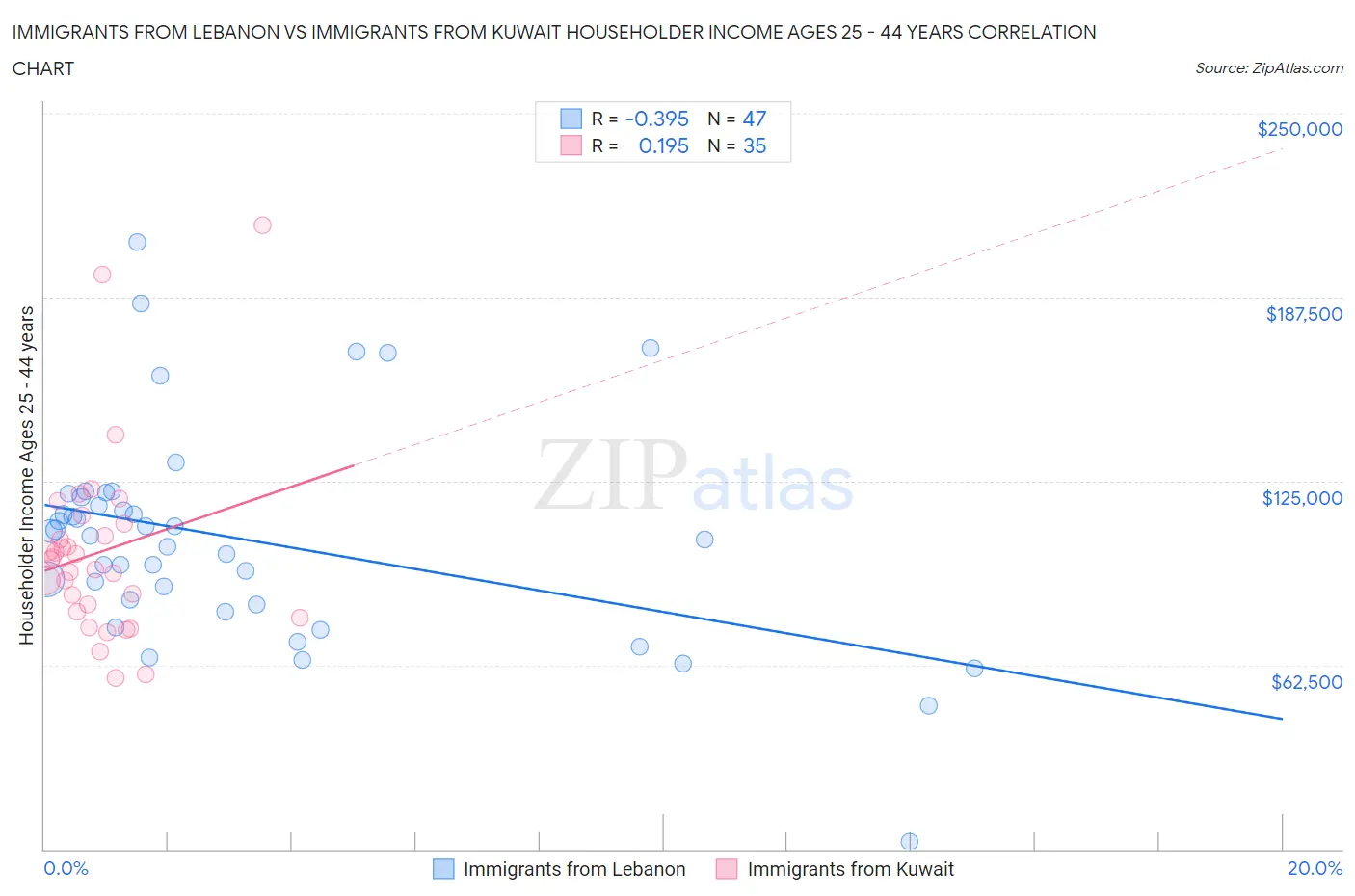 Immigrants from Lebanon vs Immigrants from Kuwait Householder Income Ages 25 - 44 years