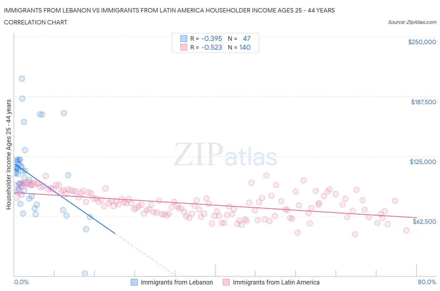 Immigrants from Lebanon vs Immigrants from Latin America Householder Income Ages 25 - 44 years