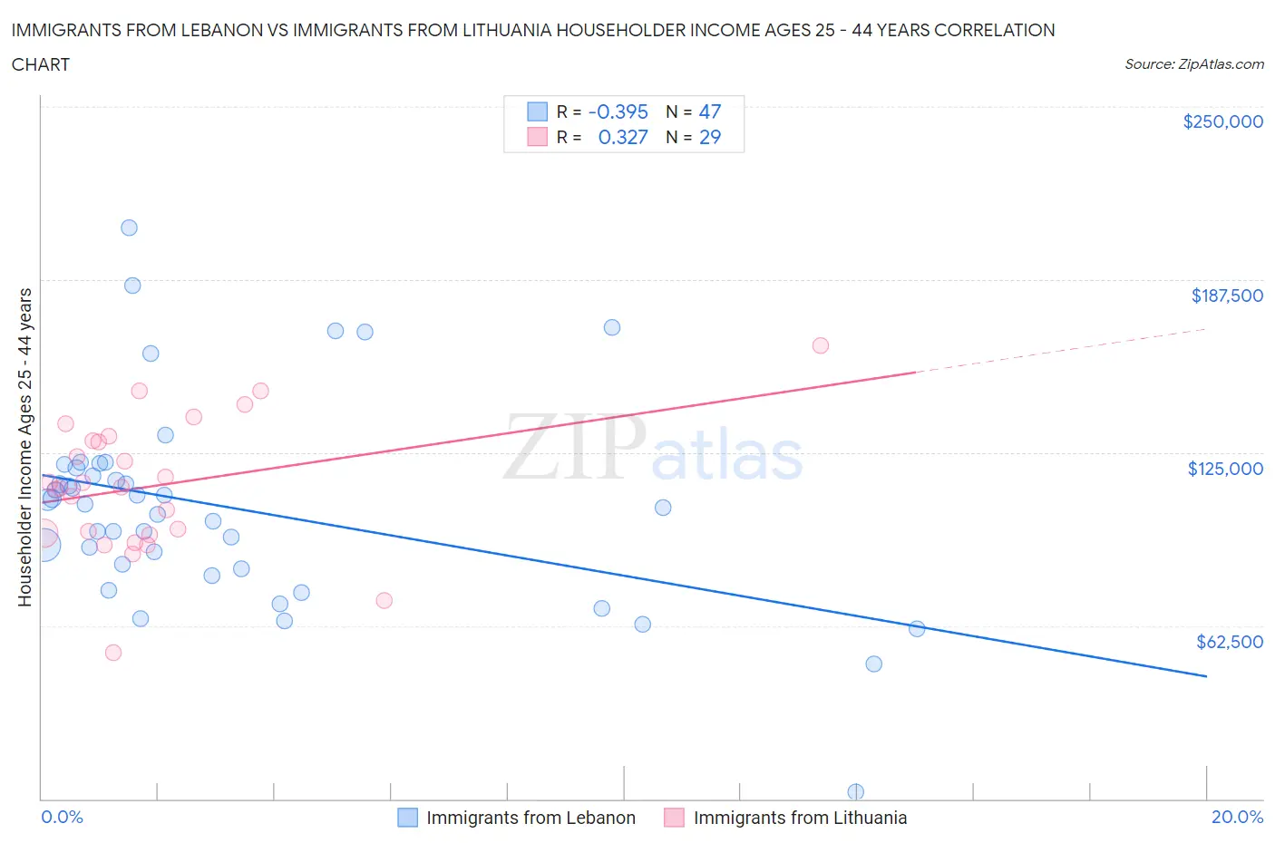 Immigrants from Lebanon vs Immigrants from Lithuania Householder Income Ages 25 - 44 years