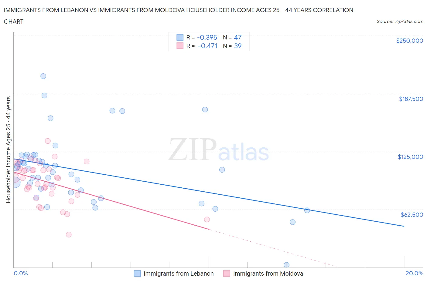 Immigrants from Lebanon vs Immigrants from Moldova Householder Income Ages 25 - 44 years