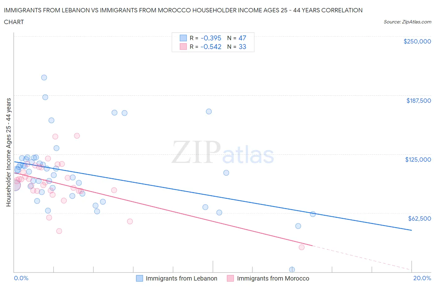 Immigrants from Lebanon vs Immigrants from Morocco Householder Income Ages 25 - 44 years