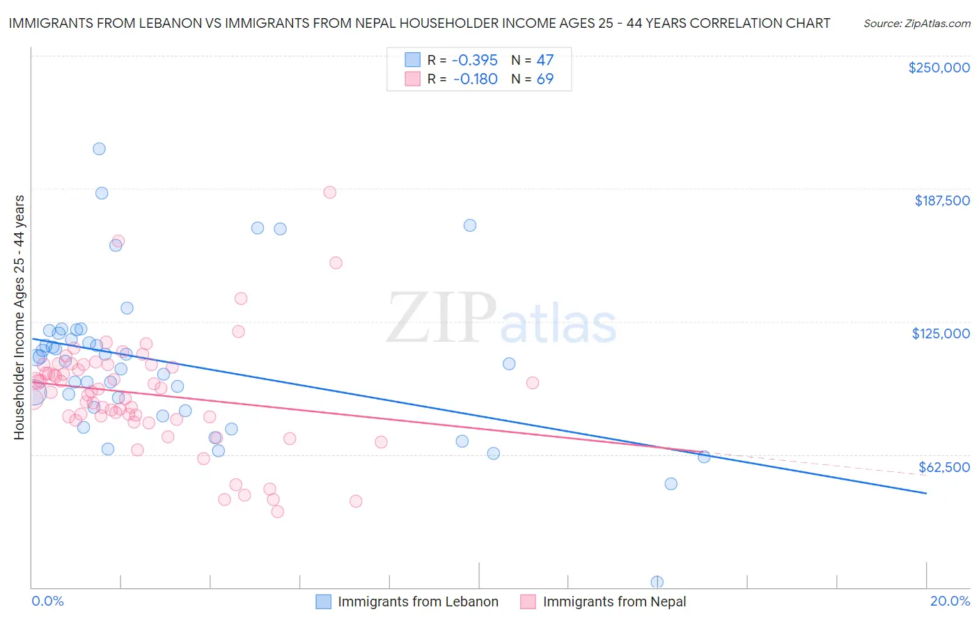 Immigrants from Lebanon vs Immigrants from Nepal Householder Income Ages 25 - 44 years