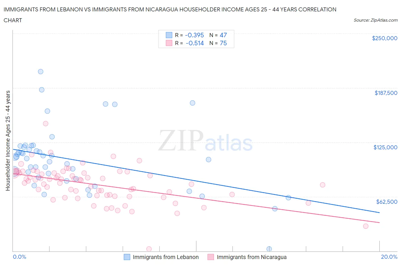 Immigrants from Lebanon vs Immigrants from Nicaragua Householder Income Ages 25 - 44 years