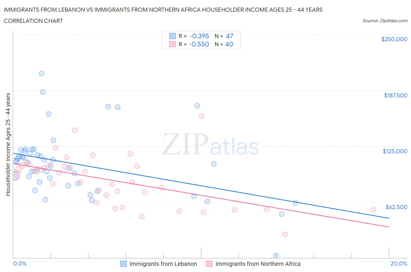 Immigrants from Lebanon vs Immigrants from Northern Africa Householder Income Ages 25 - 44 years