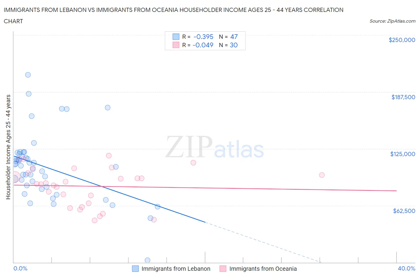 Immigrants from Lebanon vs Immigrants from Oceania Householder Income Ages 25 - 44 years