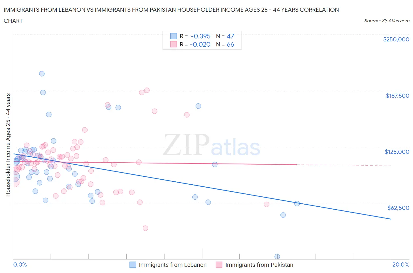 Immigrants from Lebanon vs Immigrants from Pakistan Householder Income Ages 25 - 44 years