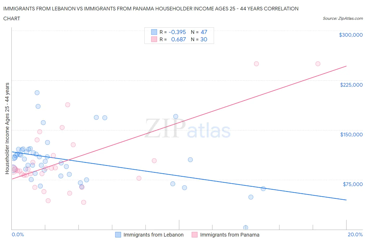 Immigrants from Lebanon vs Immigrants from Panama Householder Income Ages 25 - 44 years