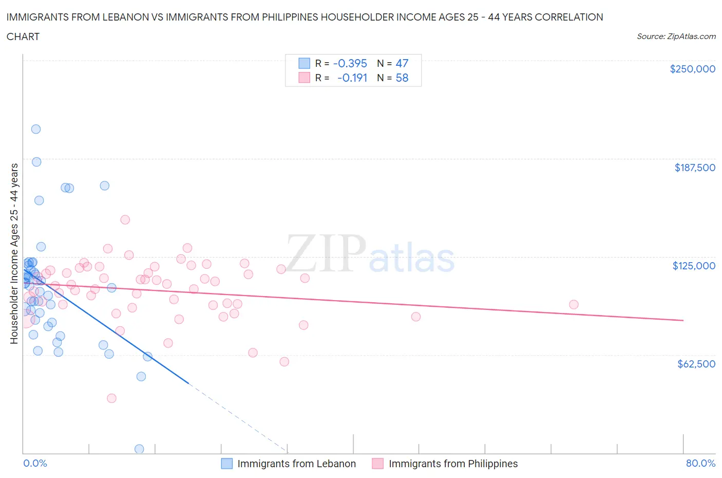 Immigrants from Lebanon vs Immigrants from Philippines Householder Income Ages 25 - 44 years
