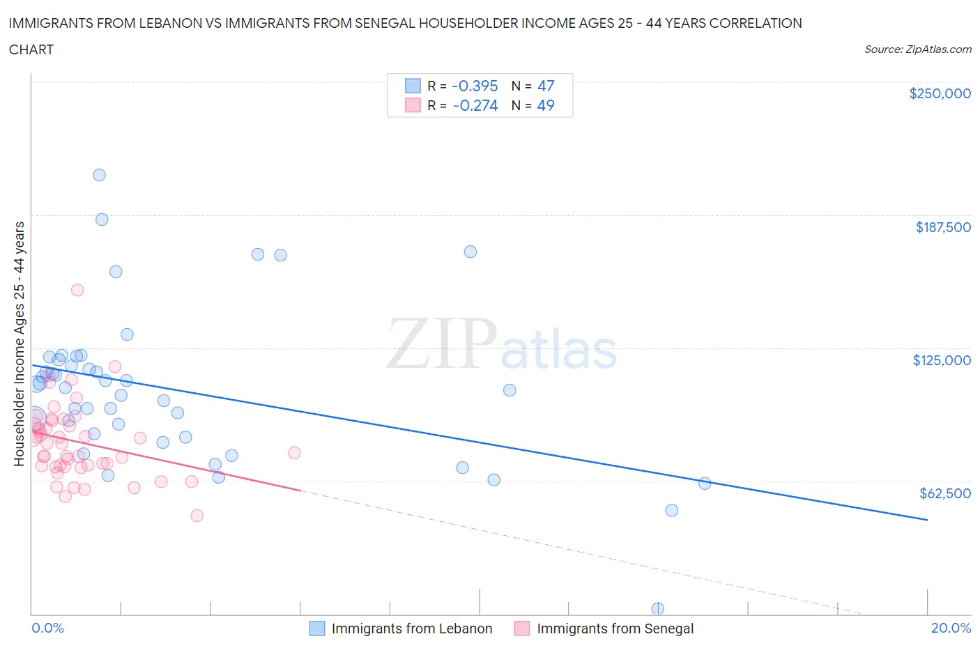 Immigrants from Lebanon vs Immigrants from Senegal Householder Income Ages 25 - 44 years