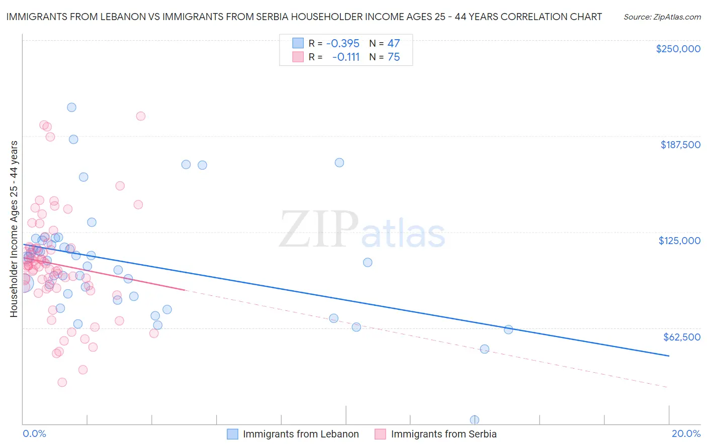 Immigrants from Lebanon vs Immigrants from Serbia Householder Income Ages 25 - 44 years