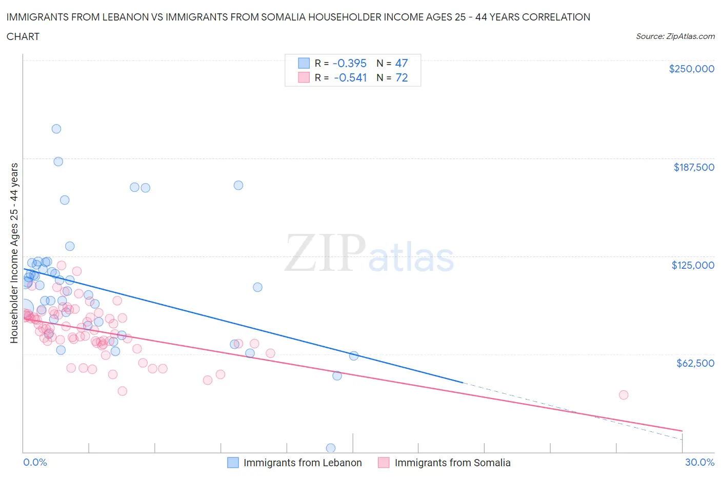 Immigrants from Lebanon vs Immigrants from Somalia Householder Income Ages 25 - 44 years