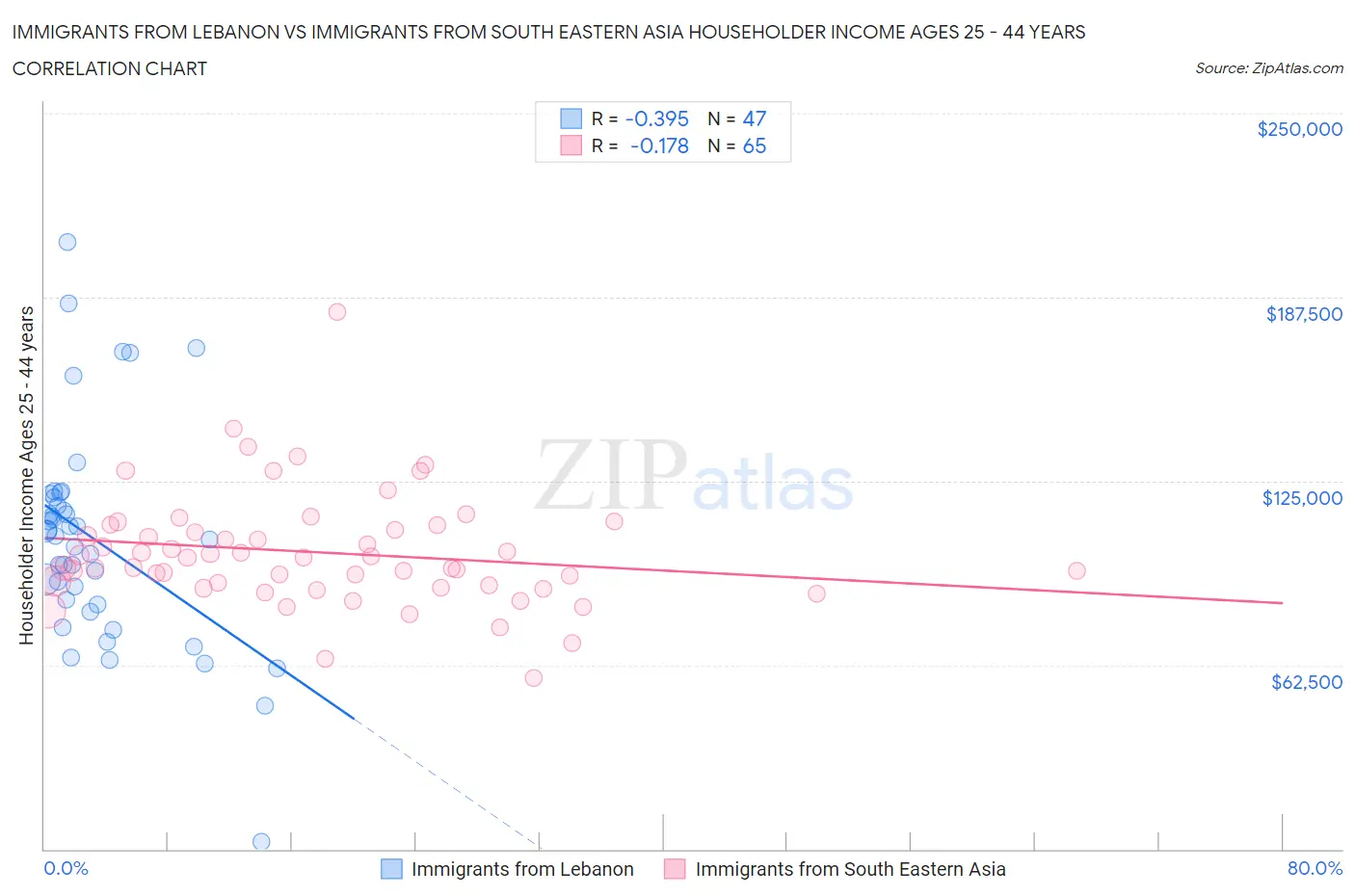 Immigrants from Lebanon vs Immigrants from South Eastern Asia Householder Income Ages 25 - 44 years