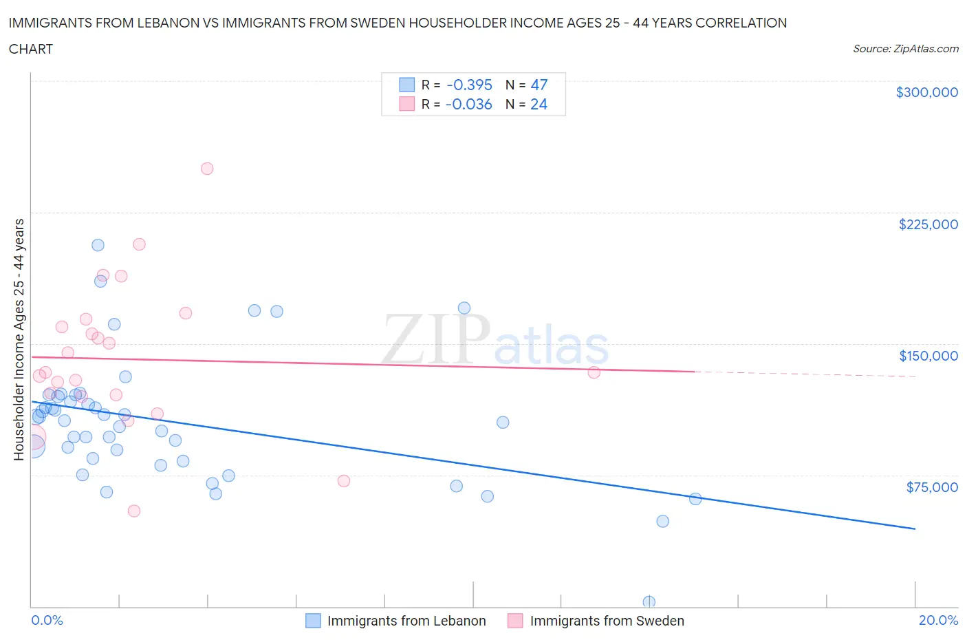 Immigrants from Lebanon vs Immigrants from Sweden Householder Income Ages 25 - 44 years