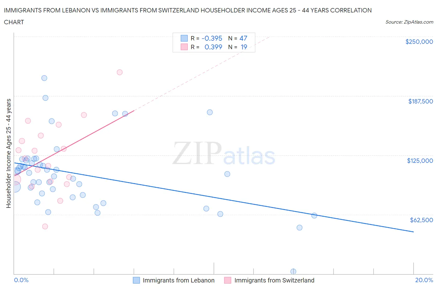Immigrants from Lebanon vs Immigrants from Switzerland Householder Income Ages 25 - 44 years