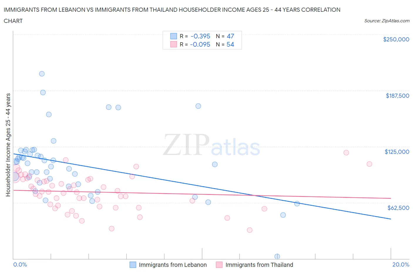 Immigrants from Lebanon vs Immigrants from Thailand Householder Income Ages 25 - 44 years