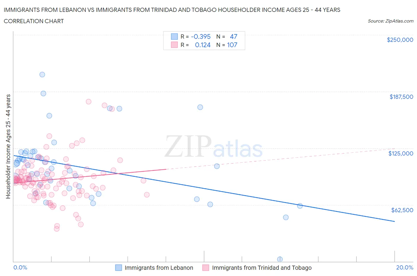 Immigrants from Lebanon vs Immigrants from Trinidad and Tobago Householder Income Ages 25 - 44 years