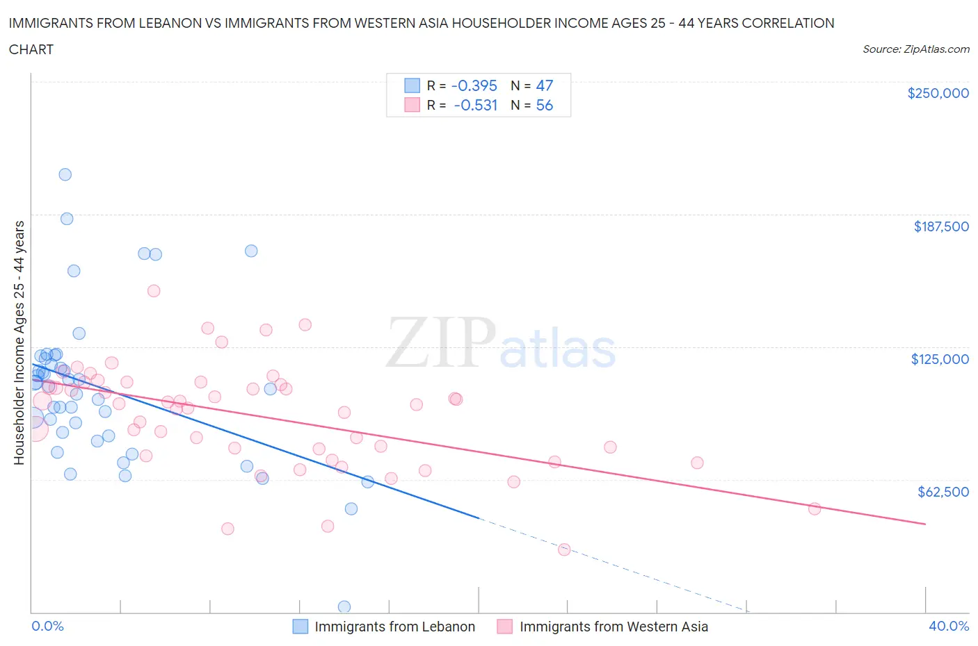 Immigrants from Lebanon vs Immigrants from Western Asia Householder Income Ages 25 - 44 years