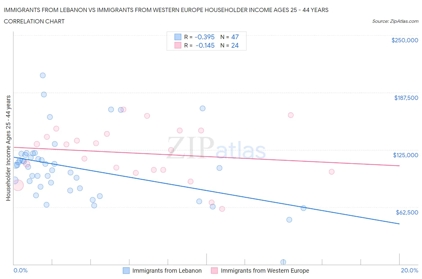 Immigrants from Lebanon vs Immigrants from Western Europe Householder Income Ages 25 - 44 years