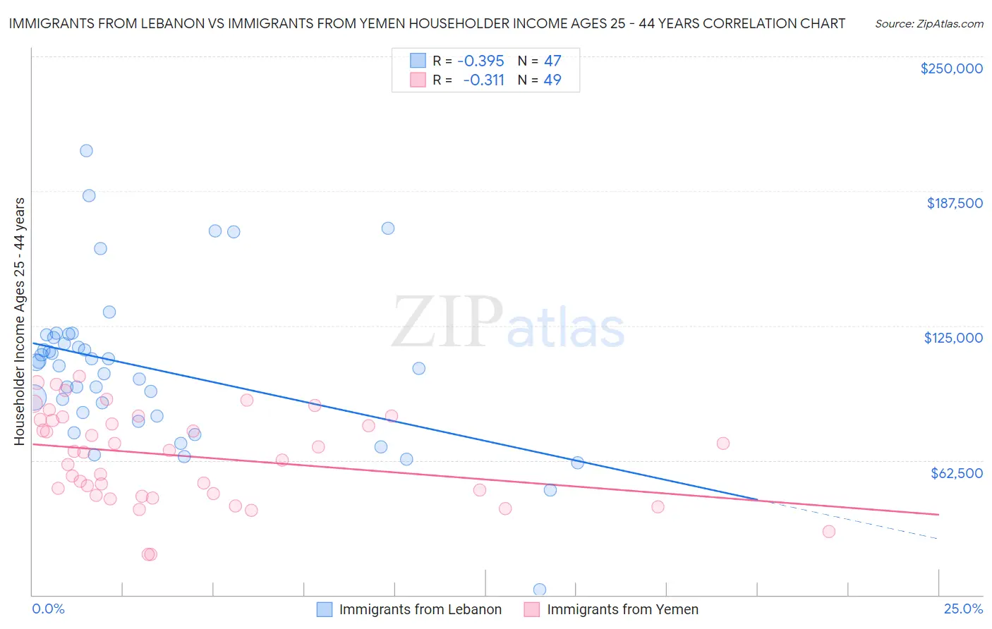 Immigrants from Lebanon vs Immigrants from Yemen Householder Income Ages 25 - 44 years