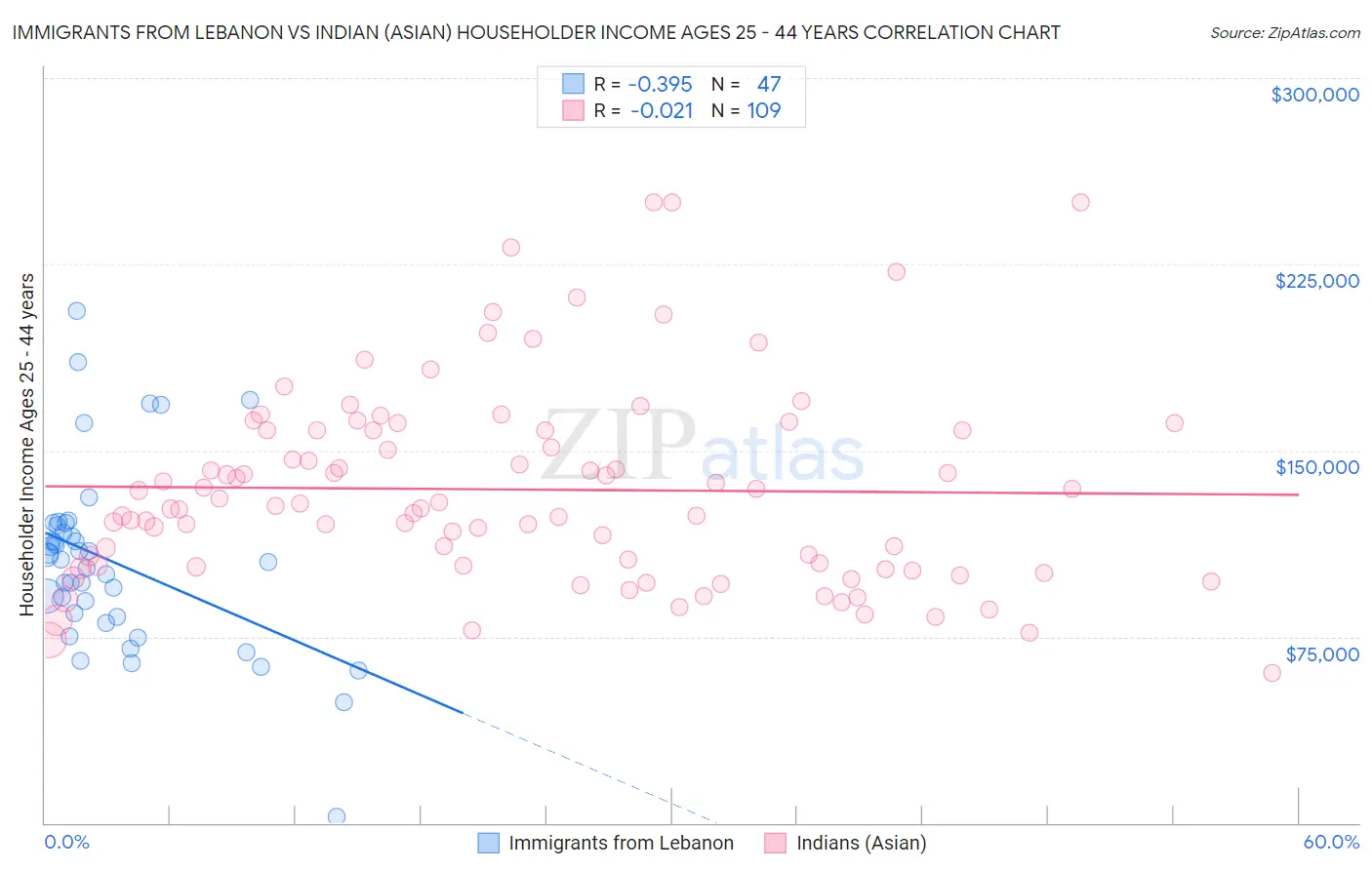 Immigrants from Lebanon vs Indian (Asian) Householder Income Ages 25 - 44 years