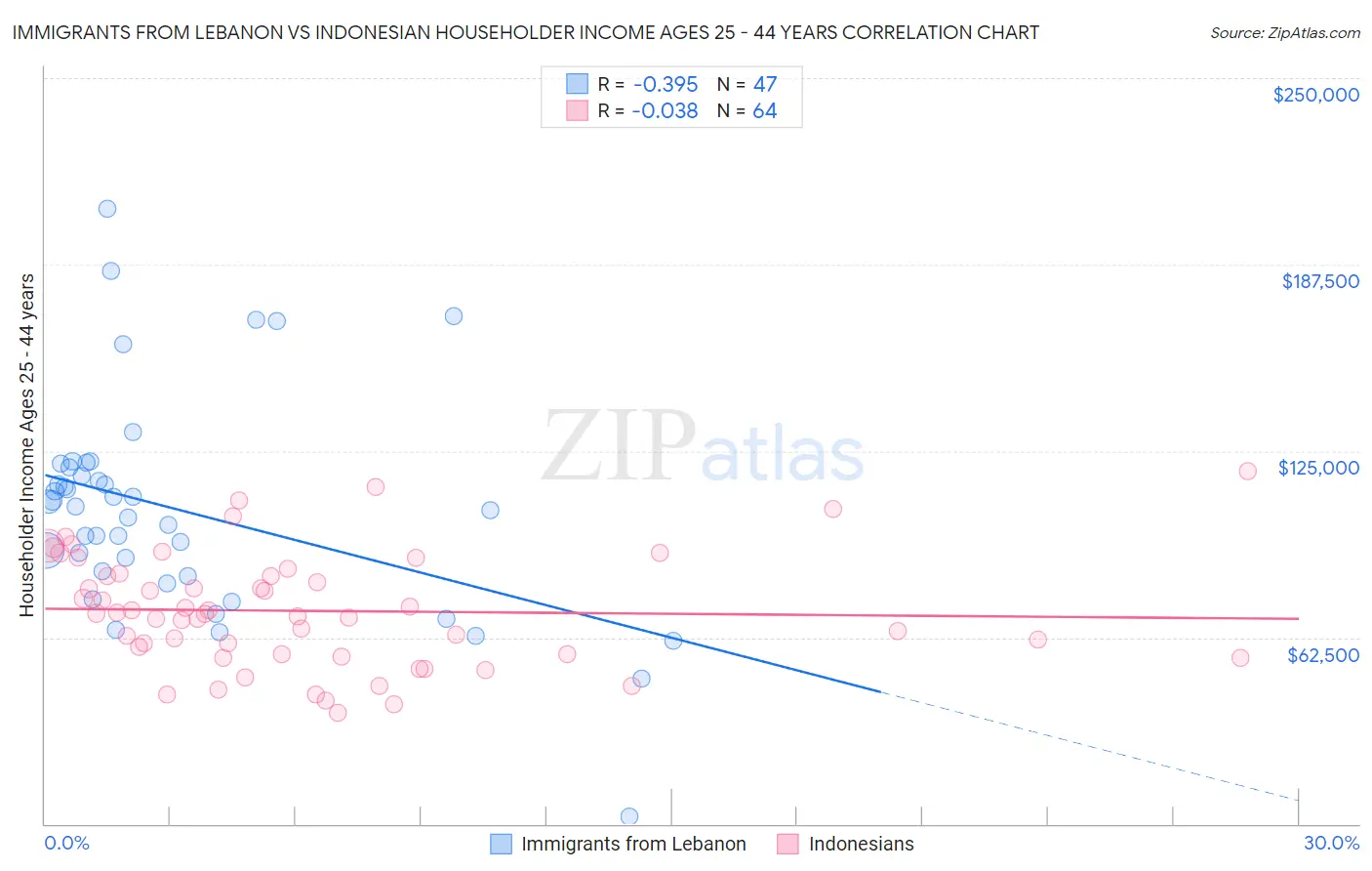 Immigrants from Lebanon vs Indonesian Householder Income Ages 25 - 44 years