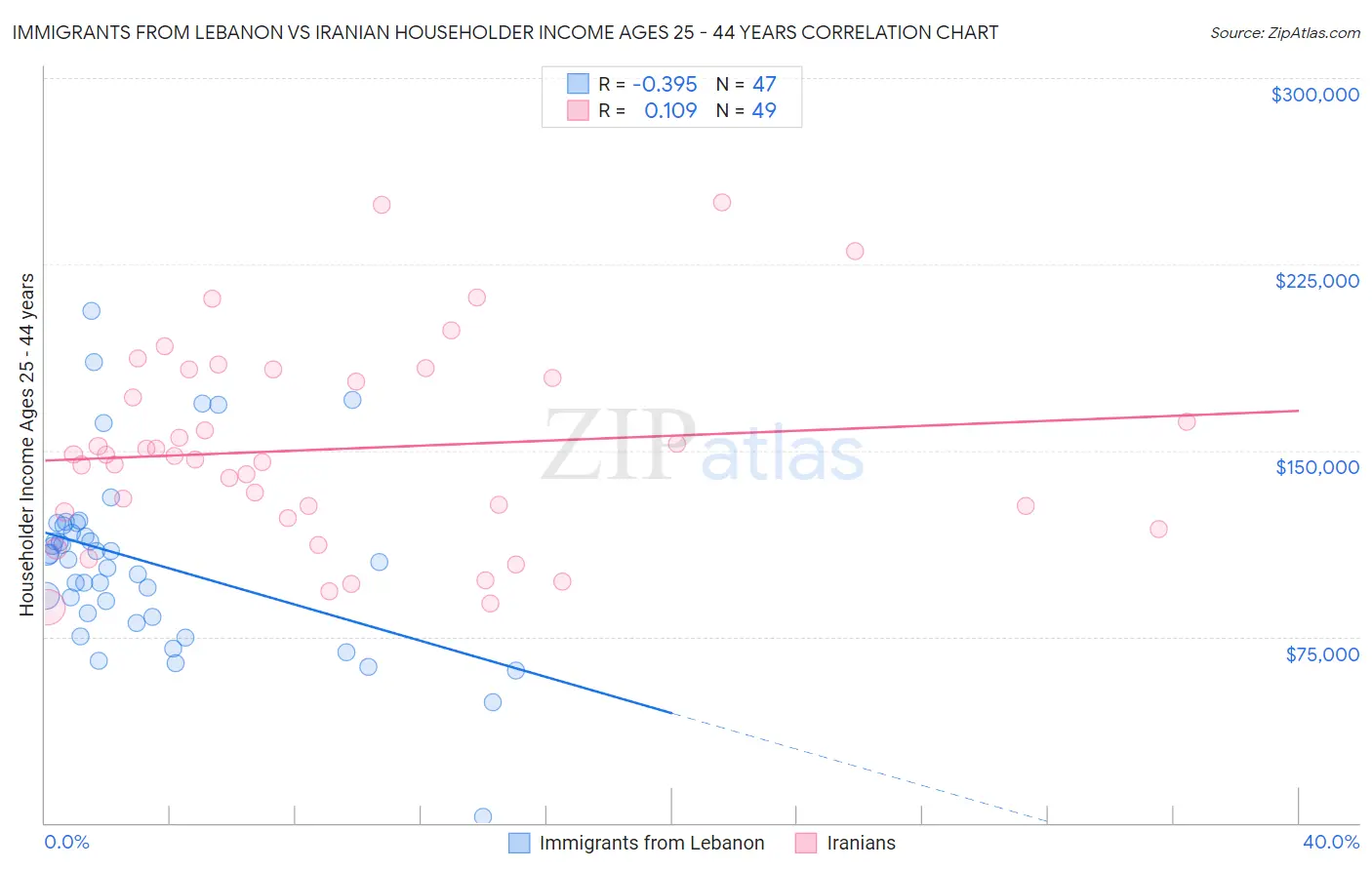 Immigrants from Lebanon vs Iranian Householder Income Ages 25 - 44 years