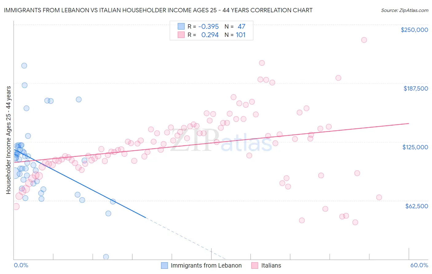 Immigrants from Lebanon vs Italian Householder Income Ages 25 - 44 years
