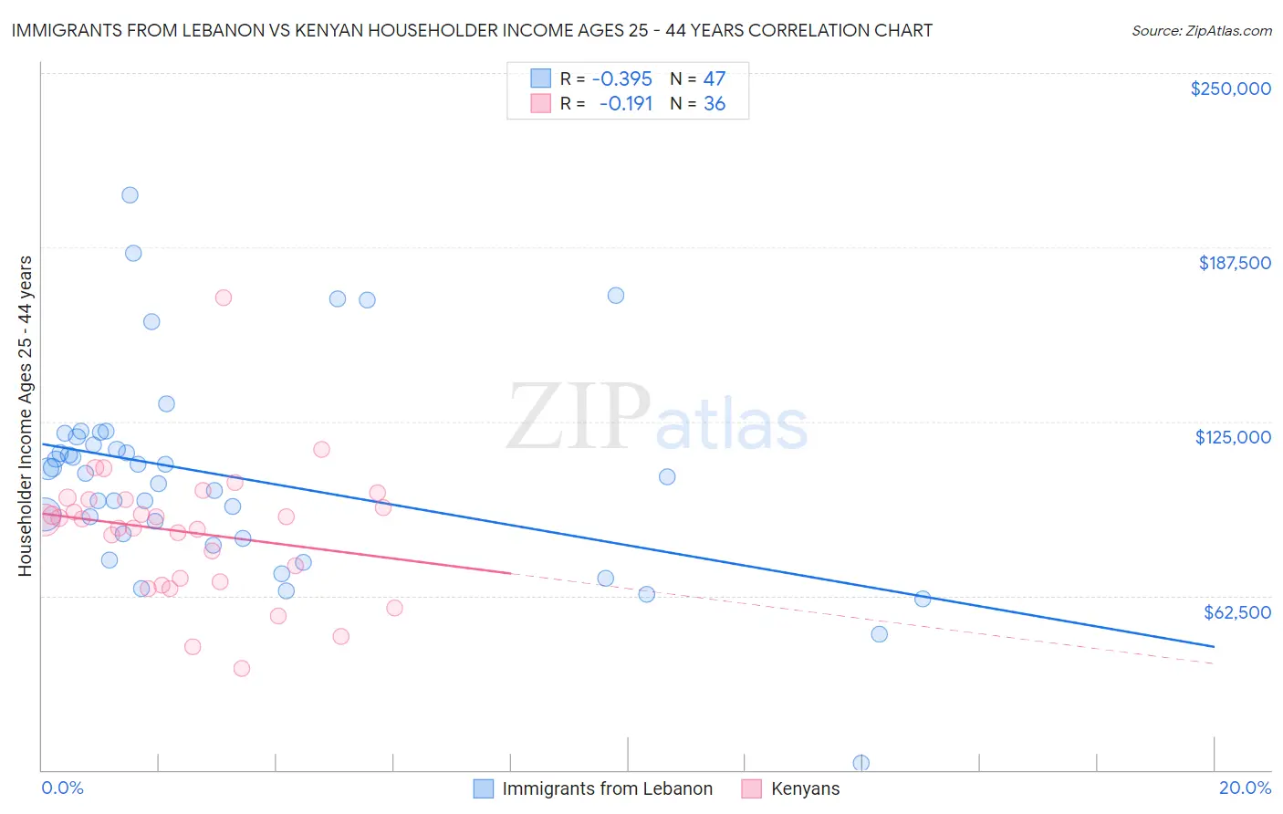 Immigrants from Lebanon vs Kenyan Householder Income Ages 25 - 44 years