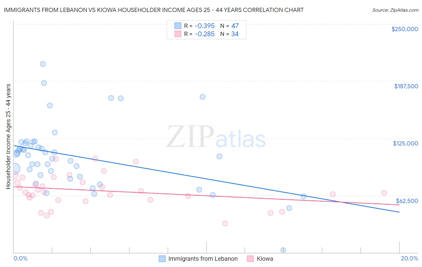 Immigrants from Lebanon vs Kiowa Householder Income Ages 25 - 44 years