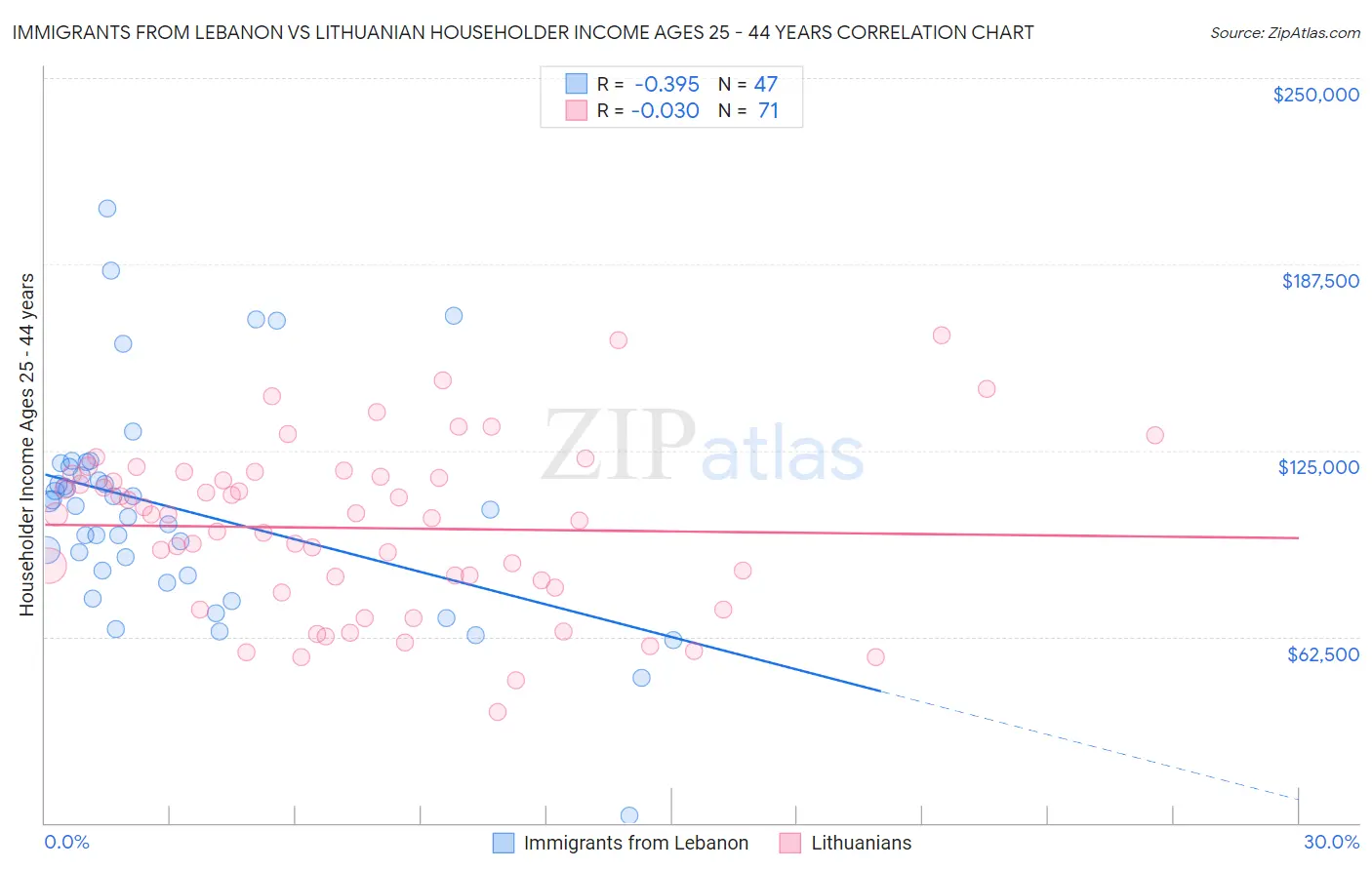 Immigrants from Lebanon vs Lithuanian Householder Income Ages 25 - 44 years