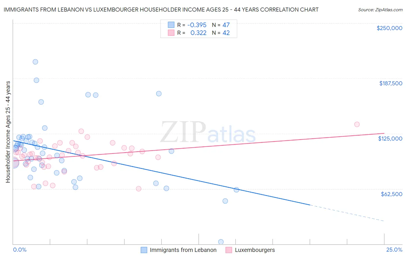 Immigrants from Lebanon vs Luxembourger Householder Income Ages 25 - 44 years