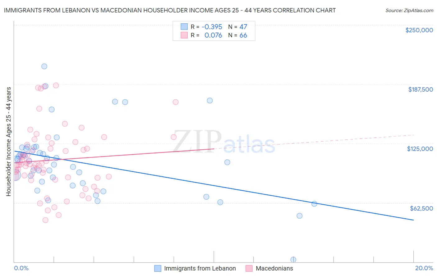 Immigrants from Lebanon vs Macedonian Householder Income Ages 25 - 44 years