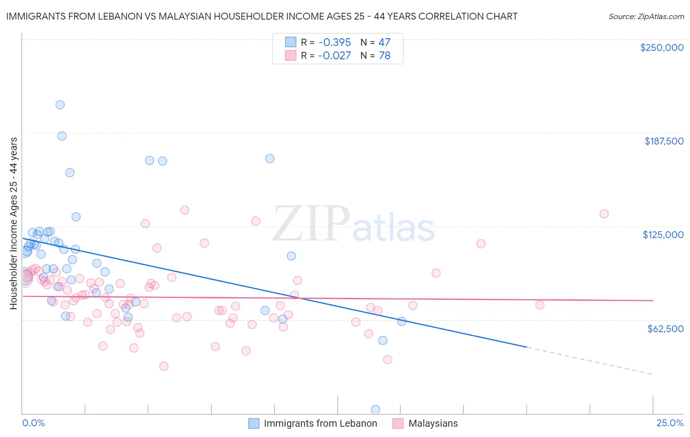 Immigrants from Lebanon vs Malaysian Householder Income Ages 25 - 44 years