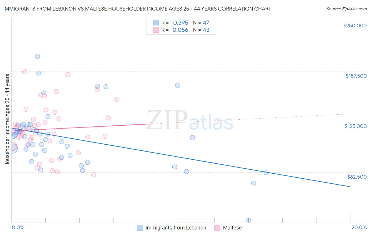 Immigrants from Lebanon vs Maltese Householder Income Ages 25 - 44 years